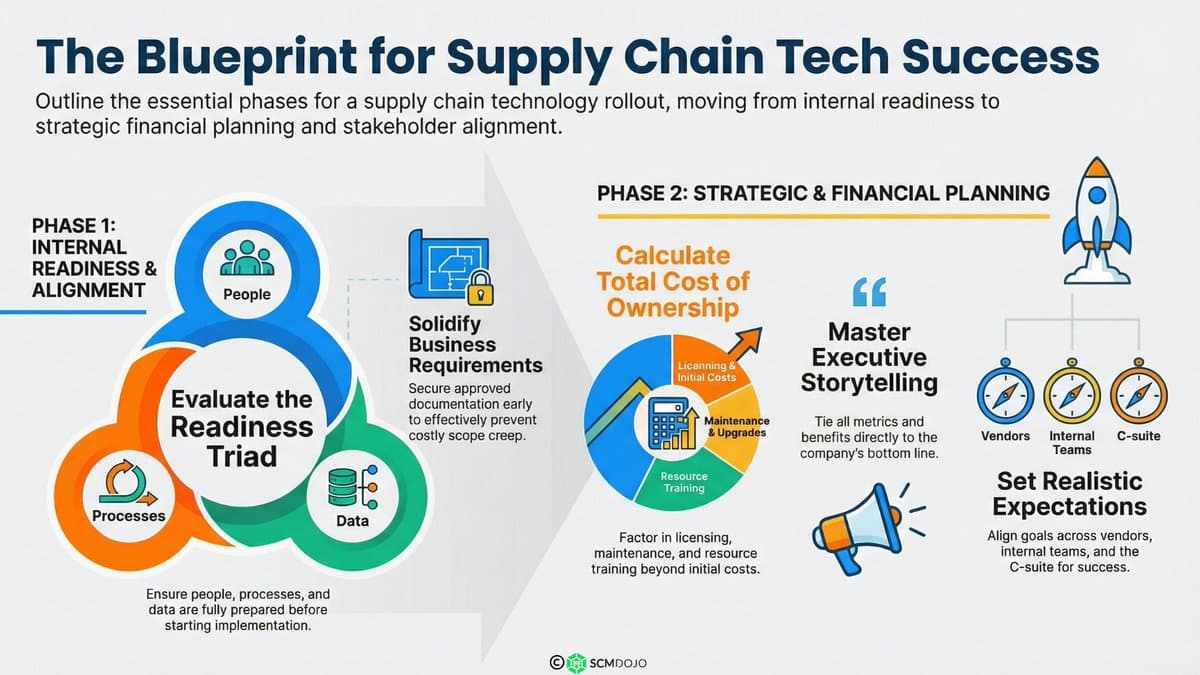 Supply Chain Tech Success Requires Strategy, ROI, and Discipline