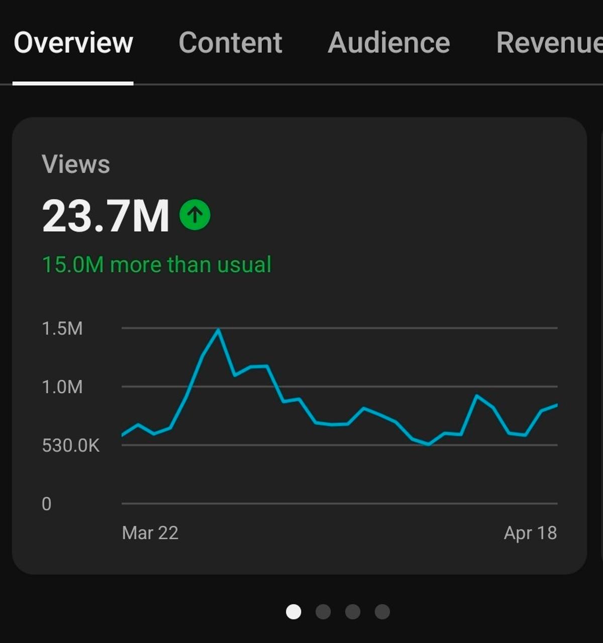 Shorts Back in the Mix, YouTube Main Channel Thriving
