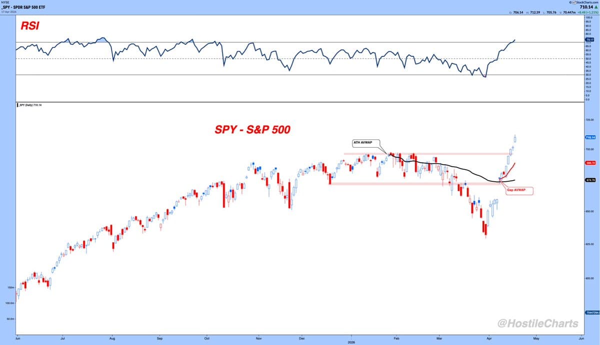 Define Risk Levels and Swing With Market Rally