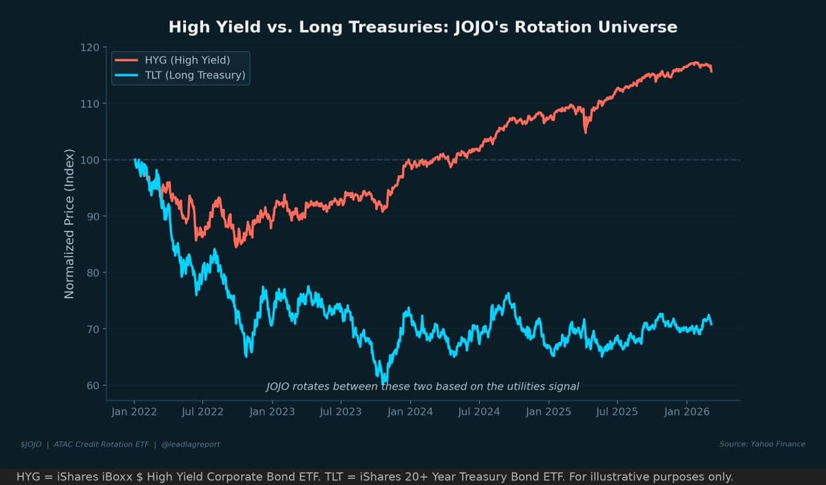 Adaptive Bond Fund Rotates for Market Edge
