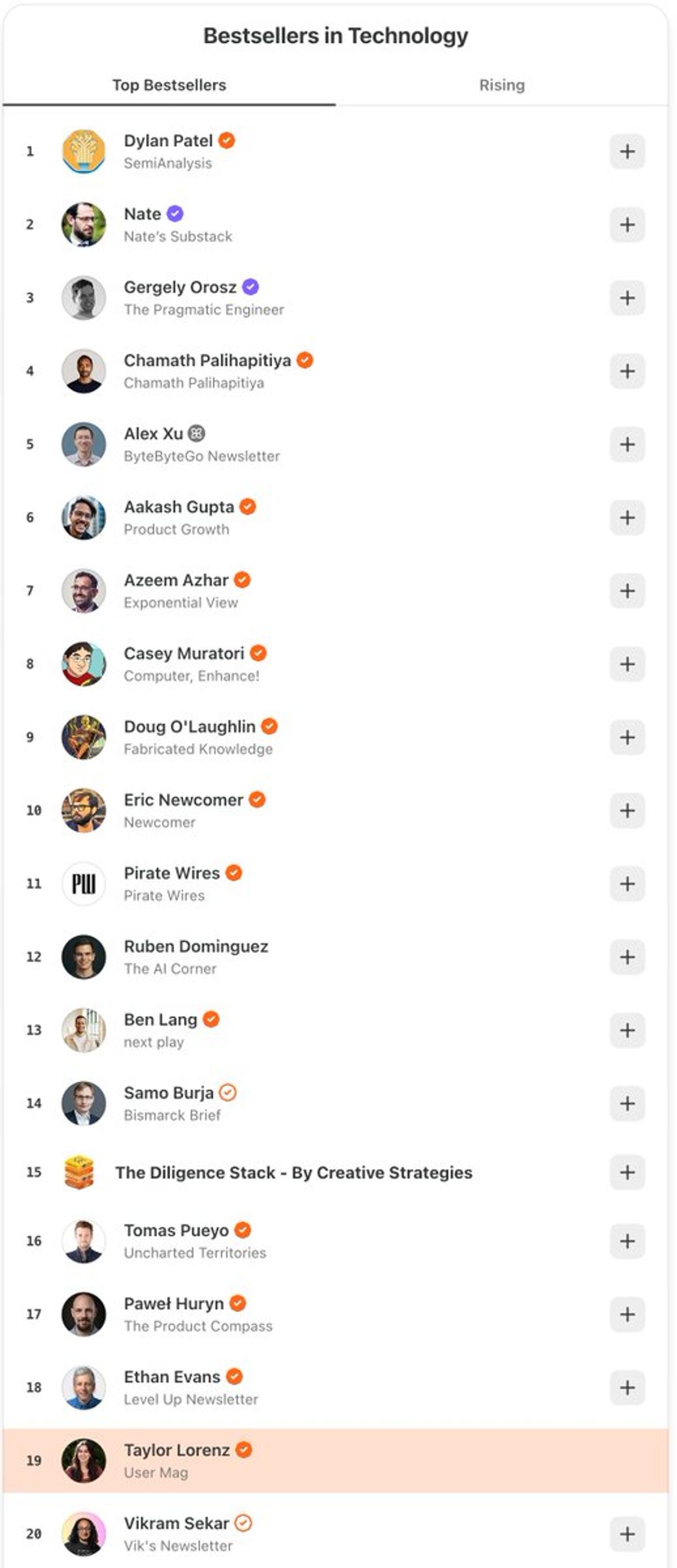 Only One Woman Among Top 20 Tech Substacks