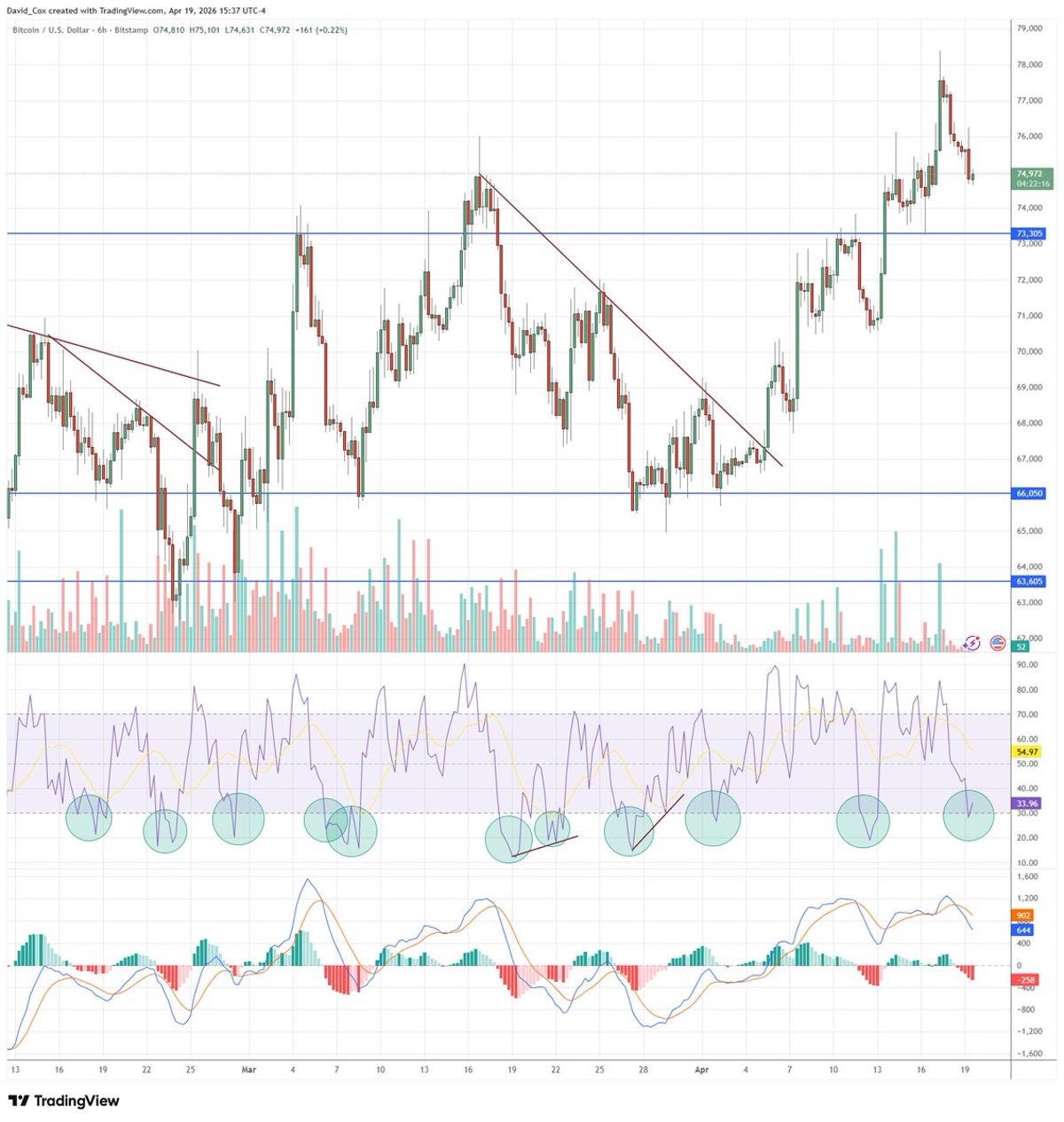 BTC RSI(5) Oversold on 6‑Hour Uptrend Near $75K