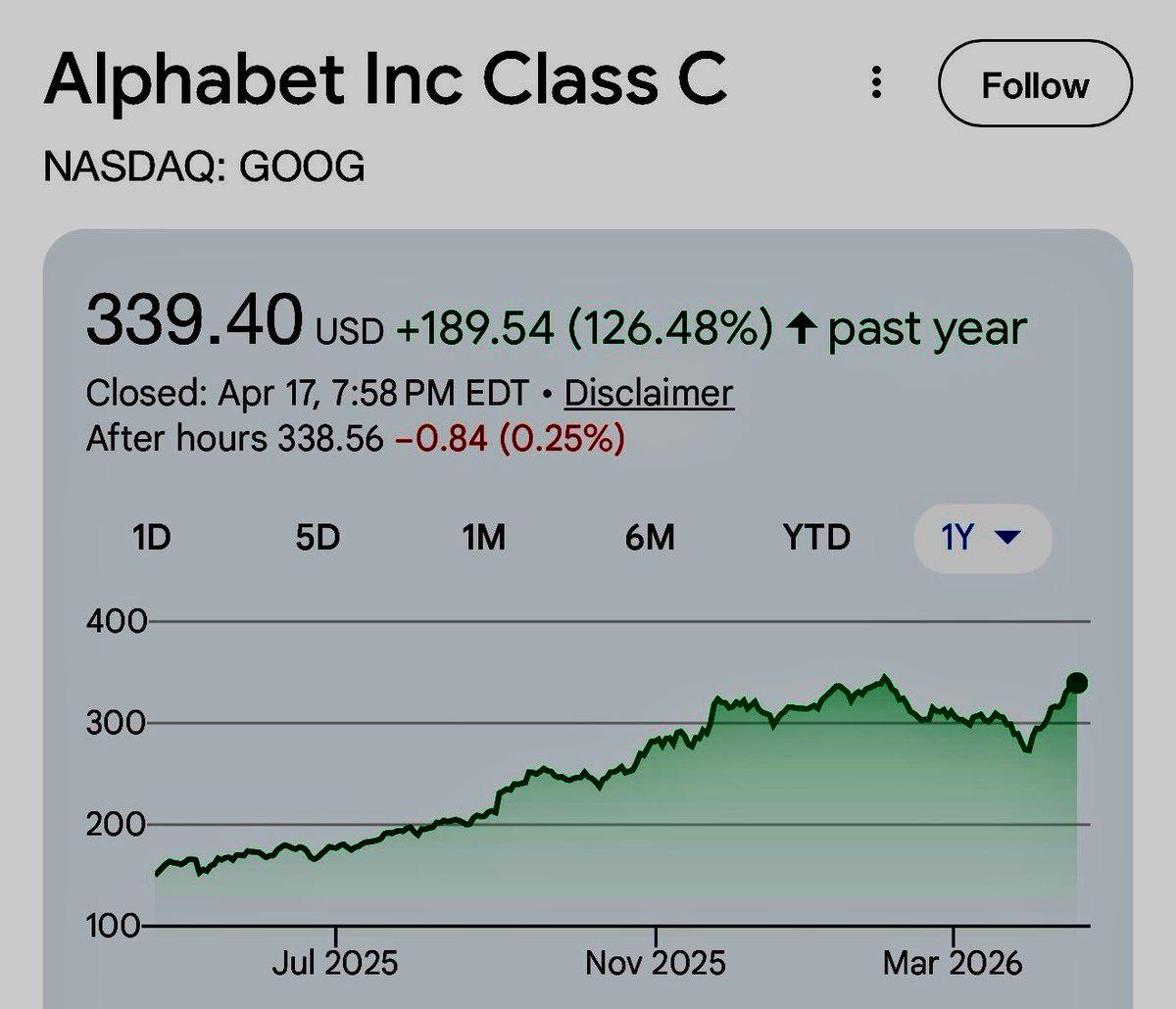 Google's SpaceX, Anthropic Stakes Fuel 126% Stock Surge
