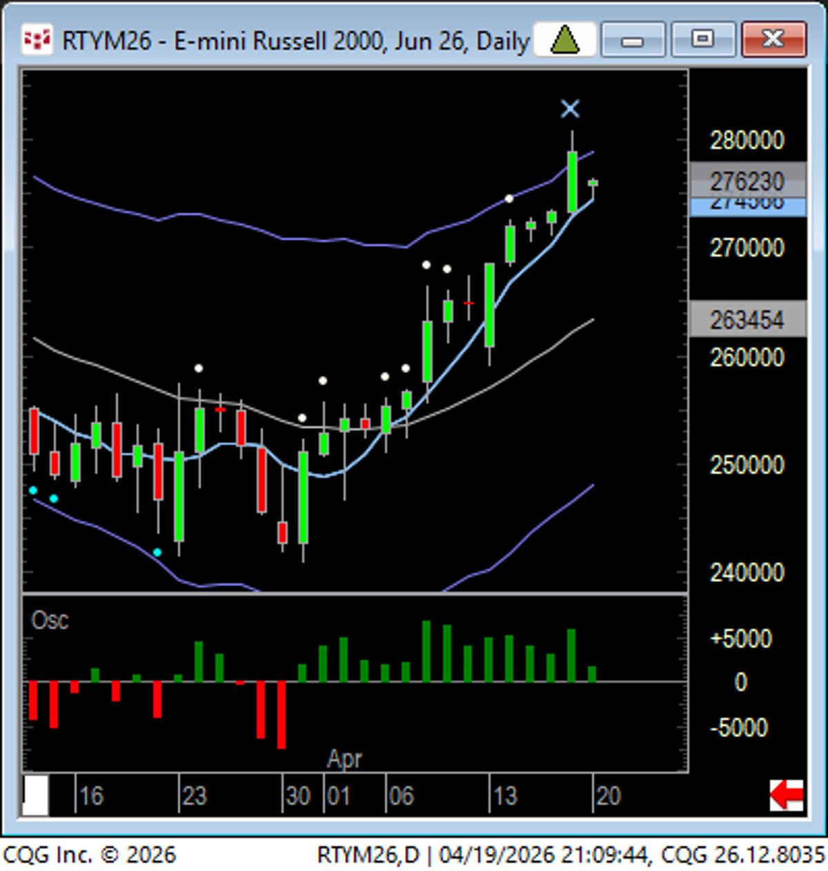Russia's Upward Run Extends to Day 15