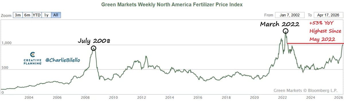Fertilizer Costs Surge 53%, Threatening Food Inflation