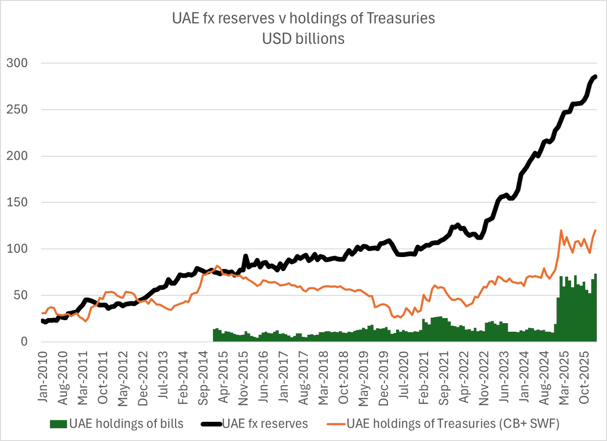 UAE Holds Strong Reserves Amid Unreported Figures, Seeks Swap Line