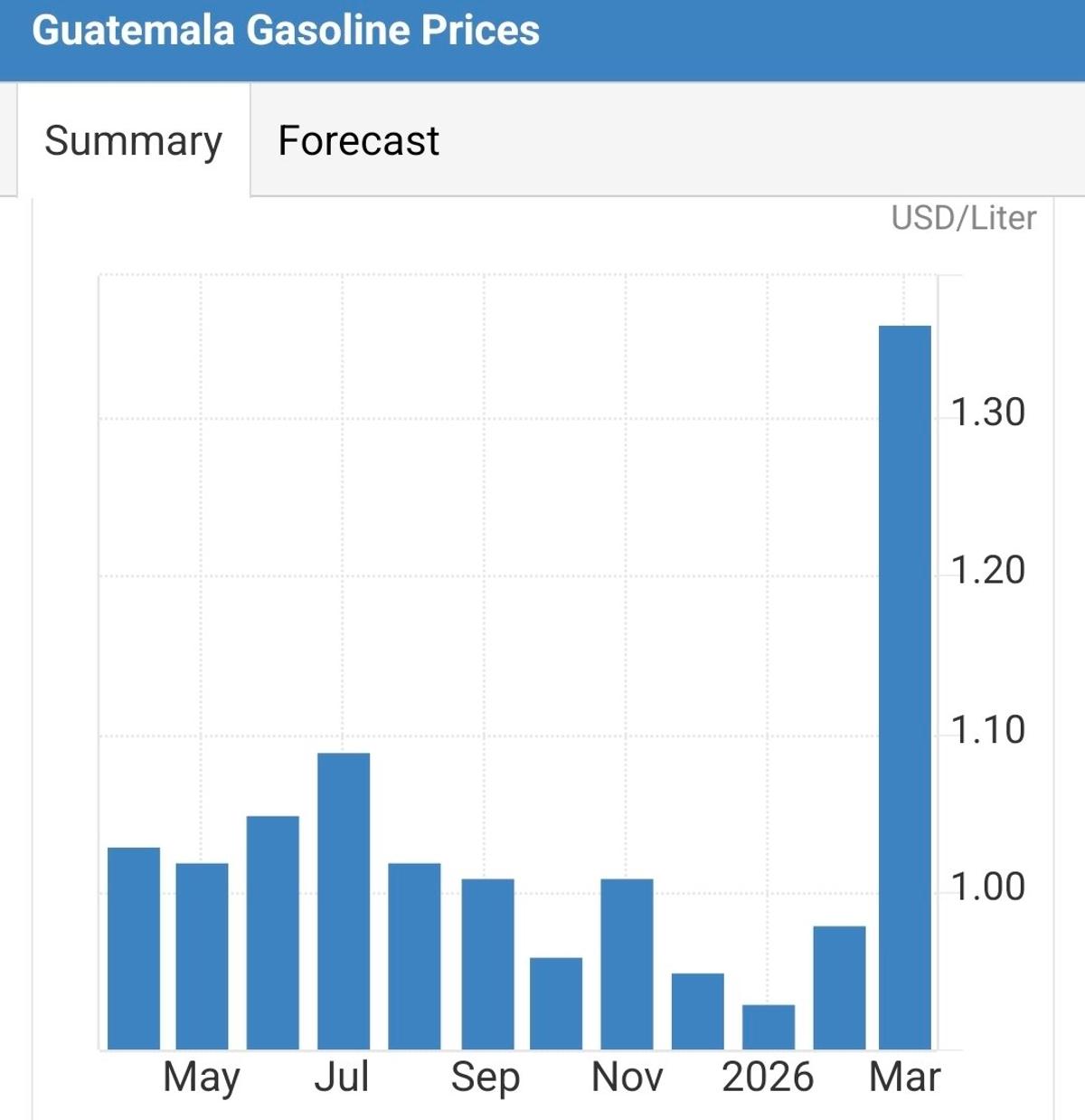 Guatemala City Traffic Unusually Light, Benefits Visitors but Raises Concerns