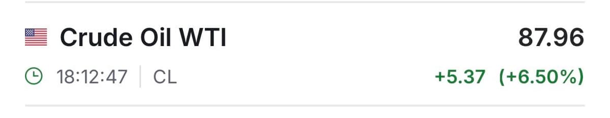 Oil Spikes 6.5% Amid Iran‑U.S. Ship Attacks