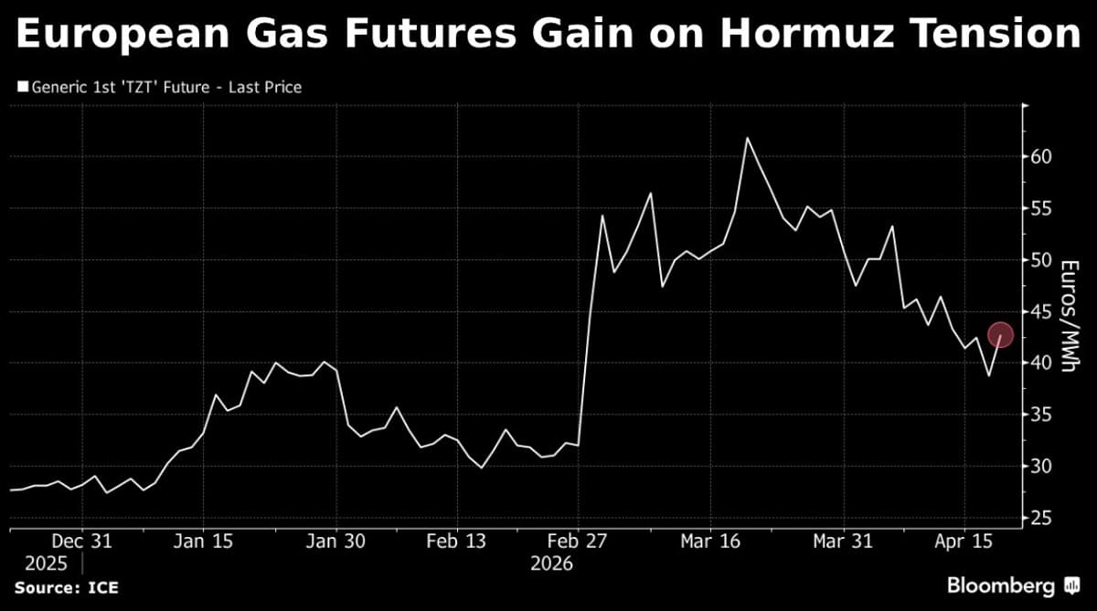 European Gas Futures Jump 11% Despite Lower Overall Prices