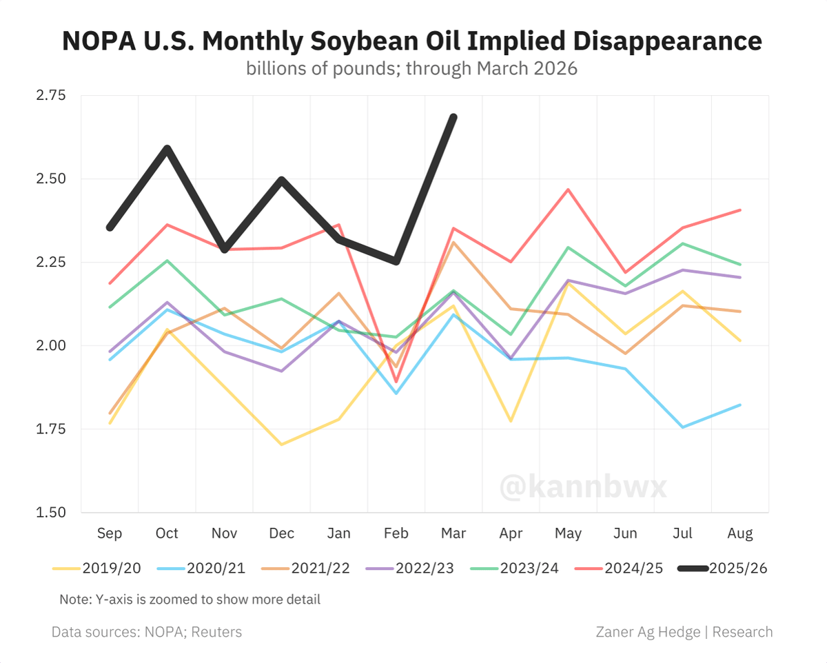 Soy Crush Pace Signals Full-Year Grain Outlook