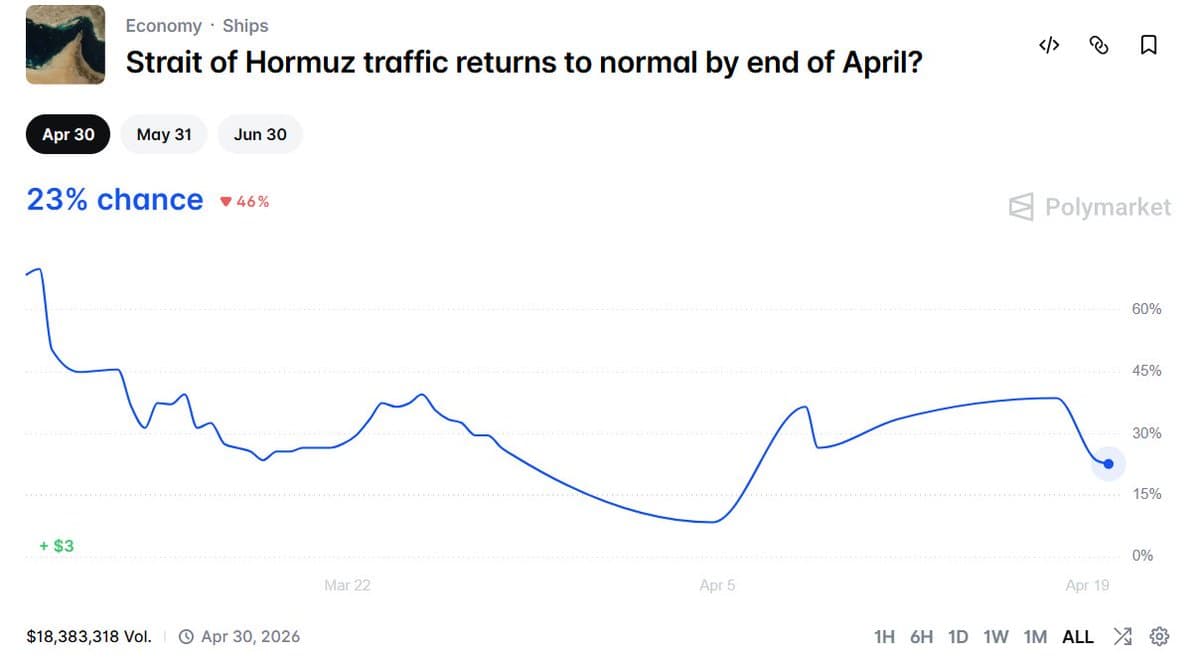 Hormuz Traffic Normalization Odds Plunge to 23%