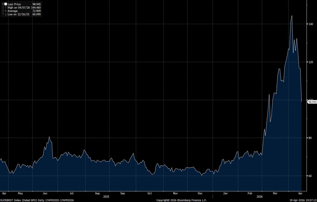 Dated Brent Ticker Reveals Strong Market Vibes