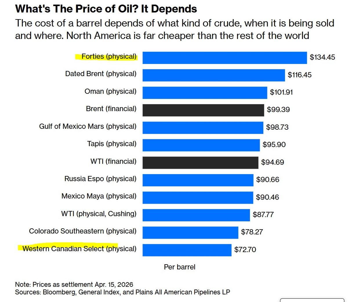Geography Drives Oil Price Gaps, Splits Asset Returns