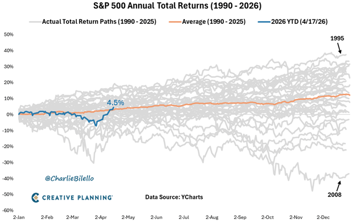 S&P 500 Rebounds From 7% Loss to +4.5% YTD