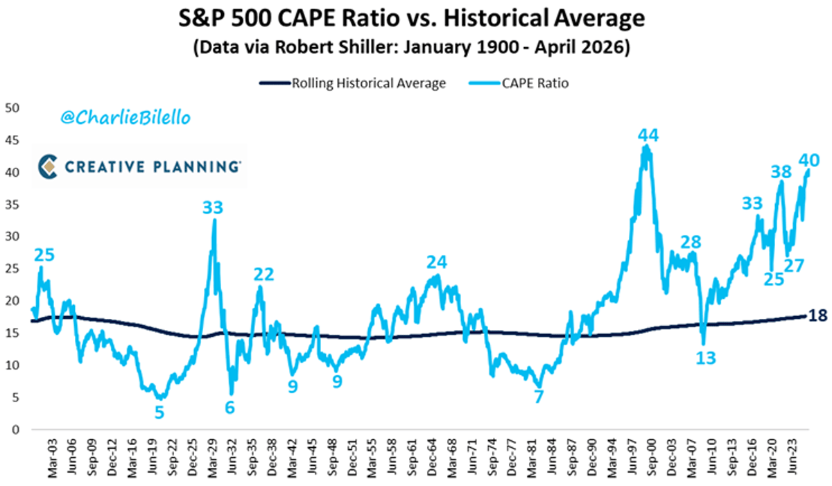 S&P 500 CAPE Hits 40, Tops 99% Historic Levels