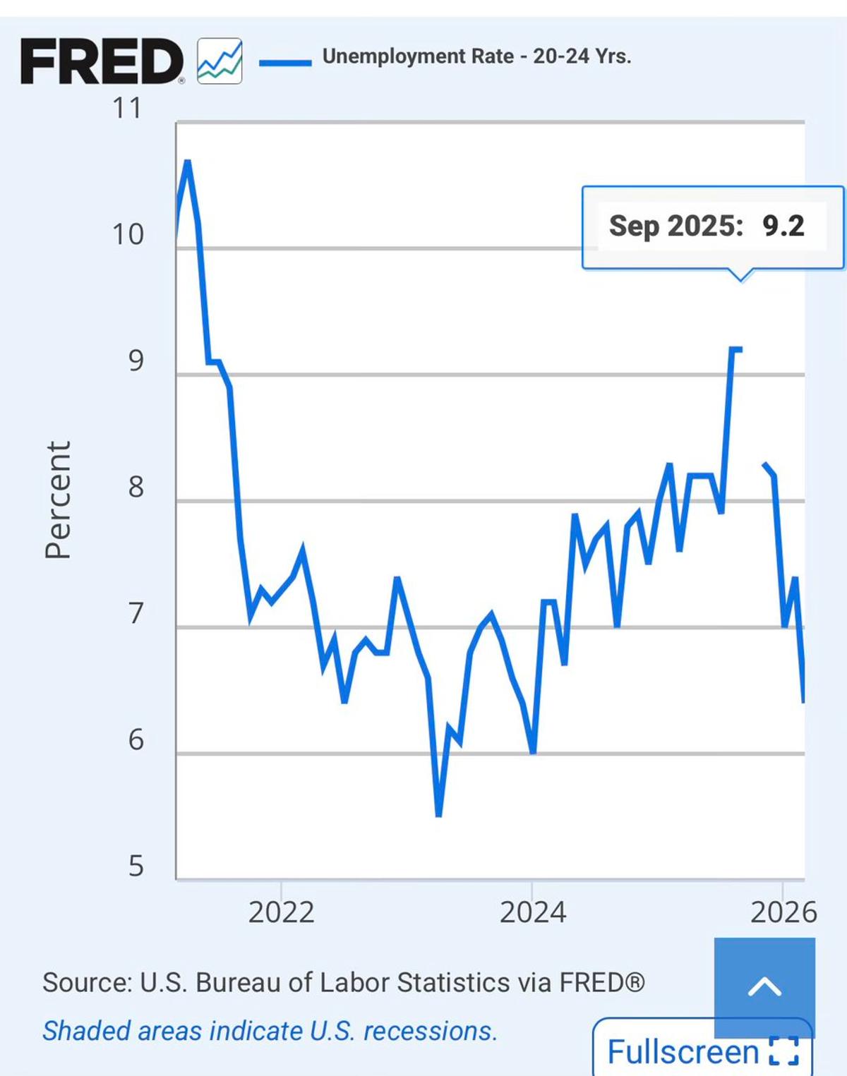 Labor Market Narrative Misleading; Data Stale Since September