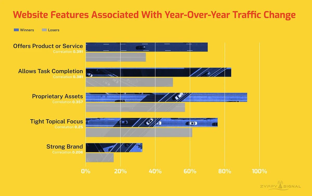 Winning Google Traffic: Product, Tasks, Assets, Focus, Brand