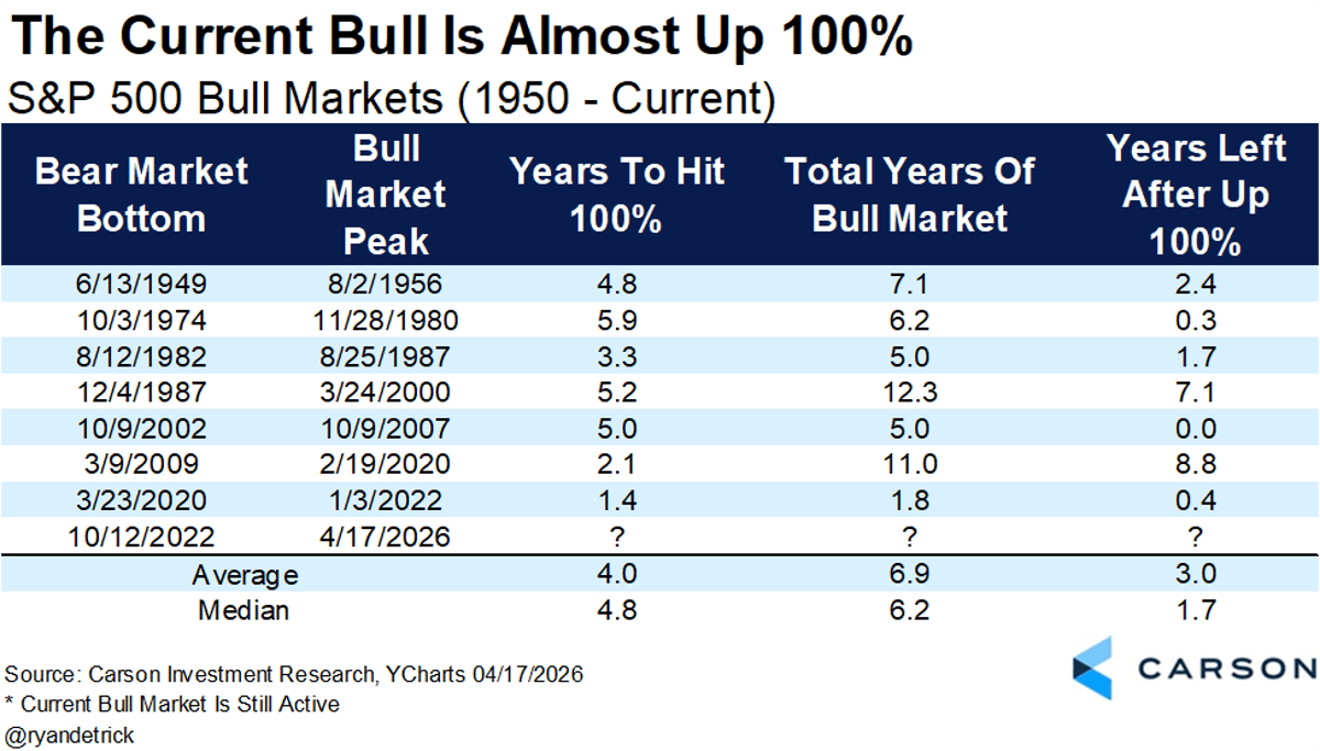 100% Bull Markets Average About Three Years Duration