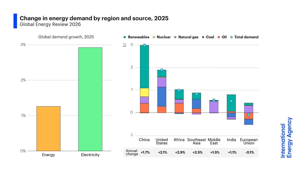 Electricity Demand Outpaces Overall Energy Growth in 2025