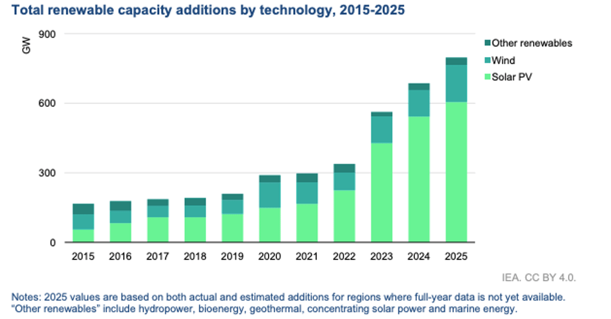 Clean Energy Gains Slow CO2 Rise, Fossil Power Reverses