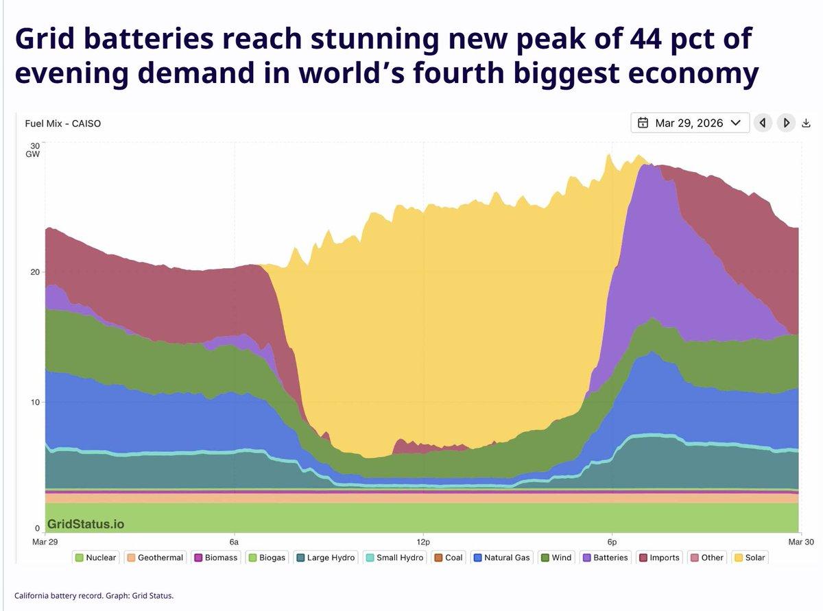 Batteries Power 44% of California’s Evening Peak