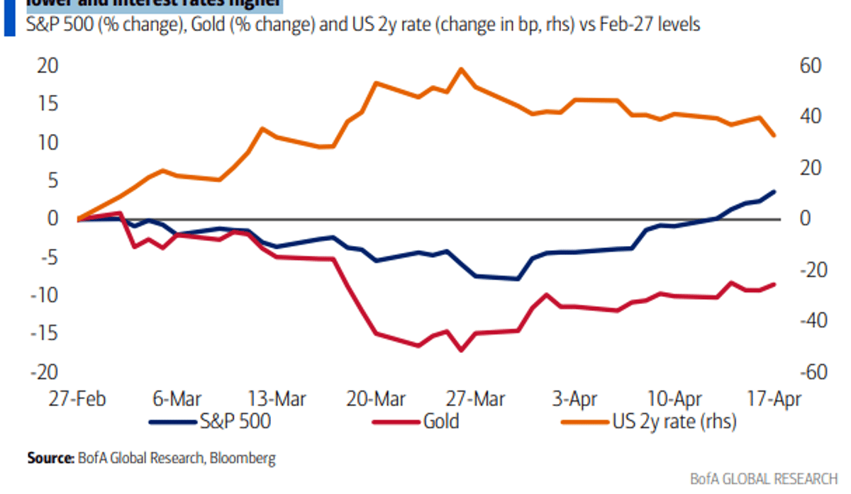 Stocks Rebound Post‑war; Gold Down, Rates Up