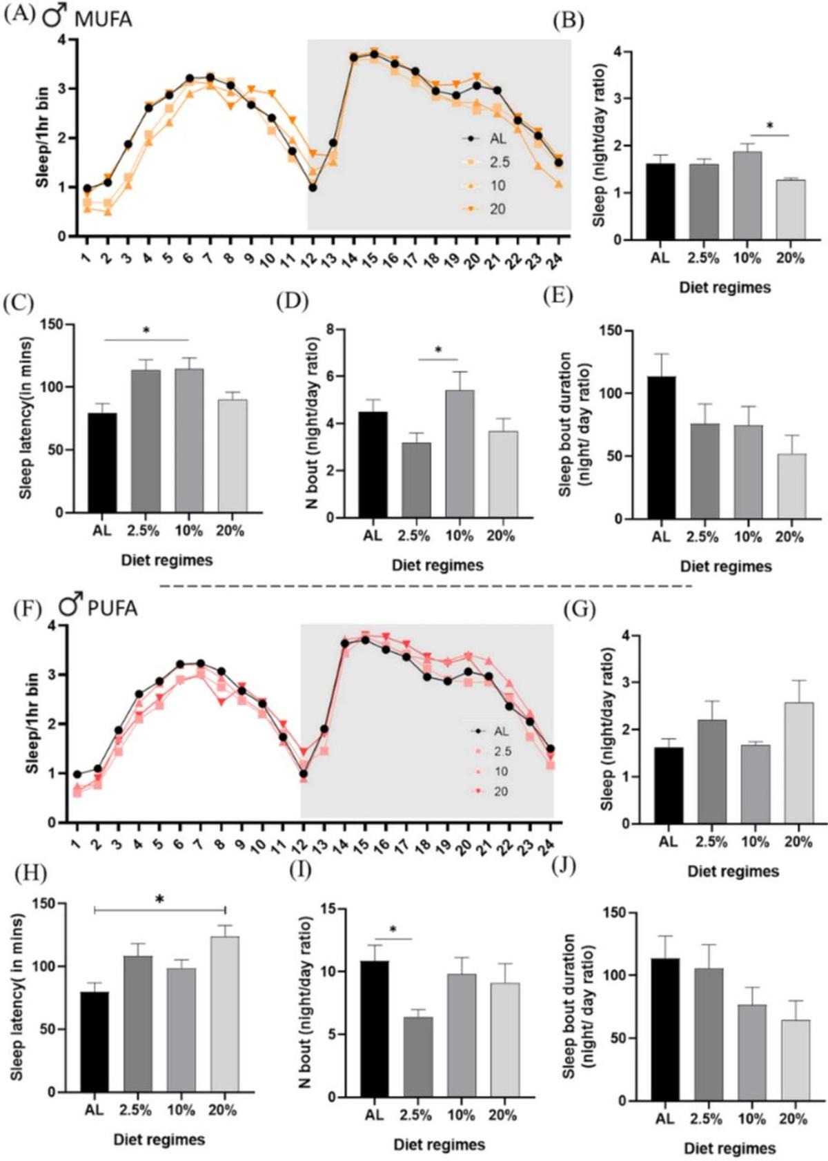 Unsaturated Fats Improve Sleep and Gut Health in Aging Flies