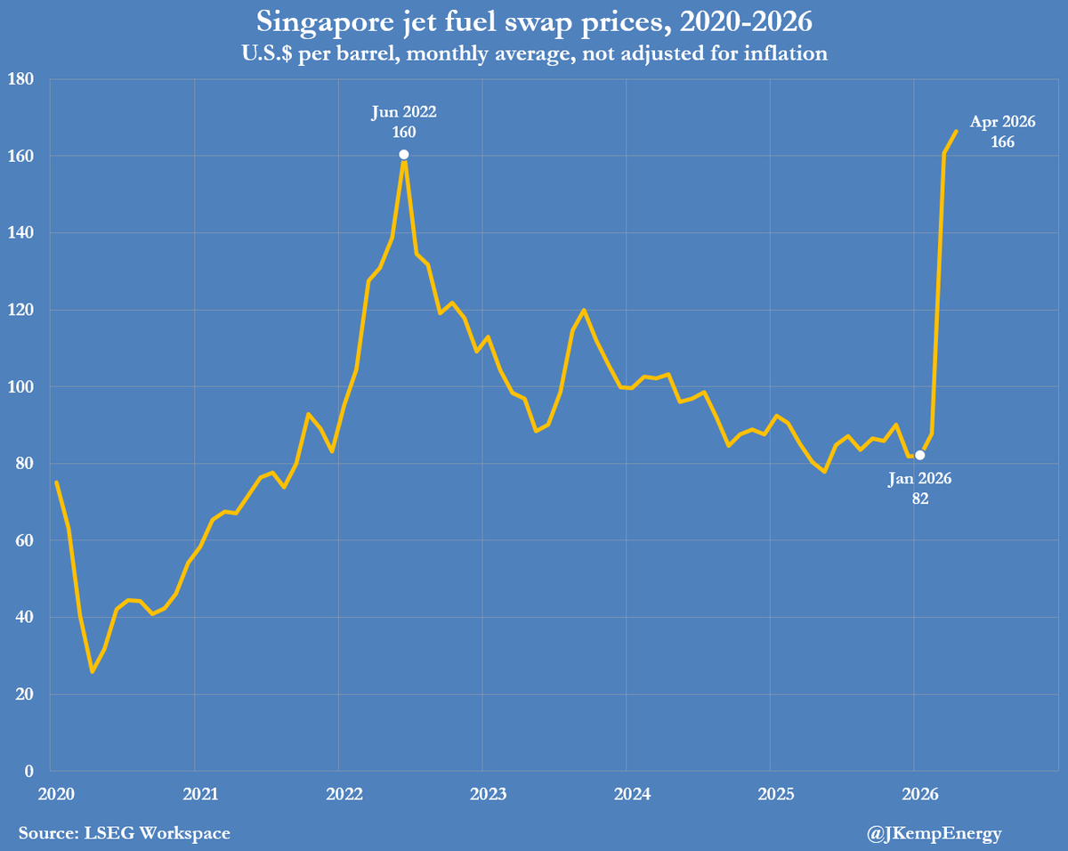 Singapore Jet Fuel Doubles, Squeezing Un‑hedged Airlines