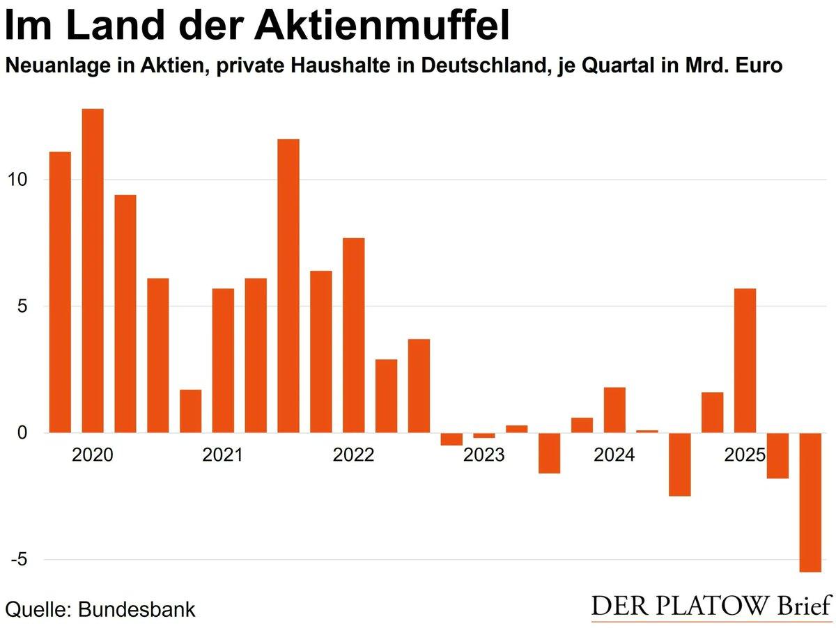 Germans Shift €5.5bn From Stocks to €18bn Funds