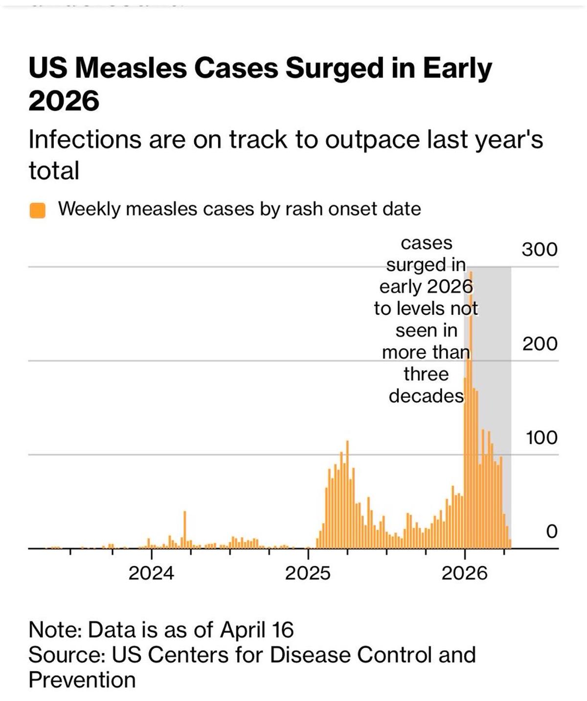 Measles Surge Pushes Anti‑vaxxers to Adopt MMR