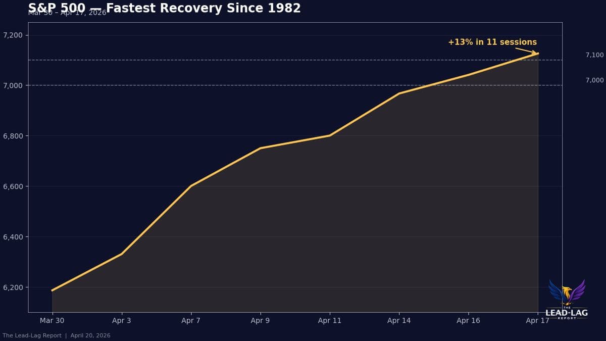 SPY Hits Record High, Fastest Recovery Since 1982