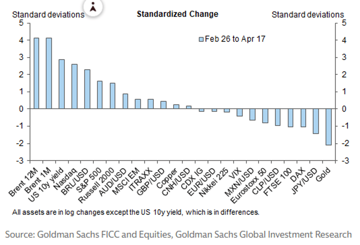 US Stocks Peaked; Oil and Yields Stay Elevated