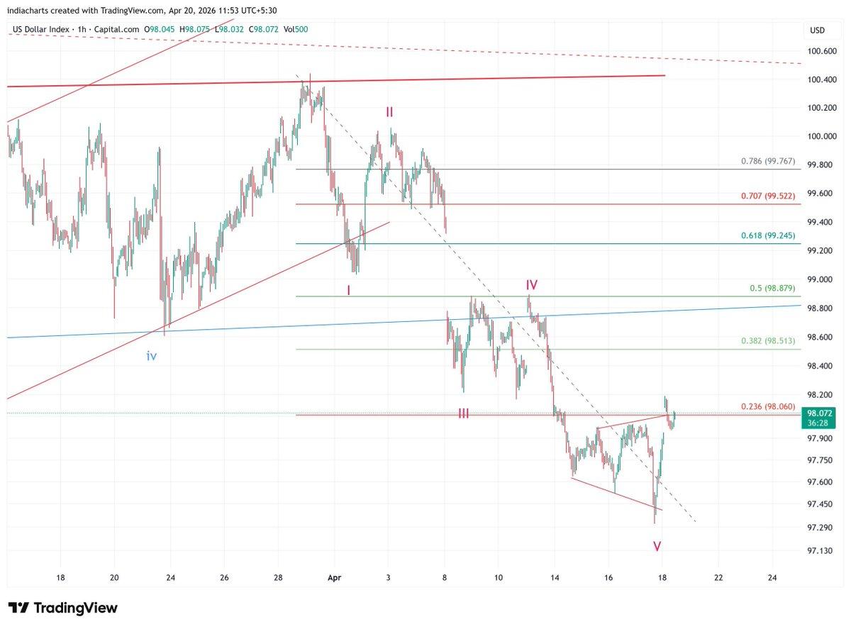 Dollar Index Targets 98.20, Possible Retracements to 99.25
