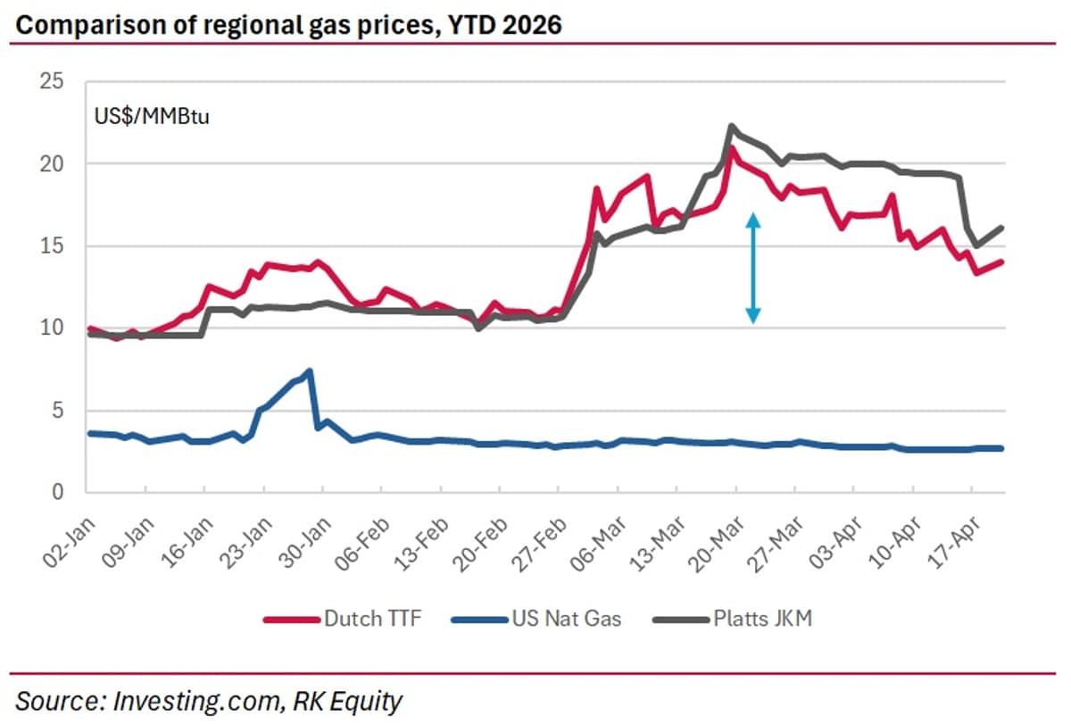 North America Gains Urea Cost Edge Amid Global Gas Divergence