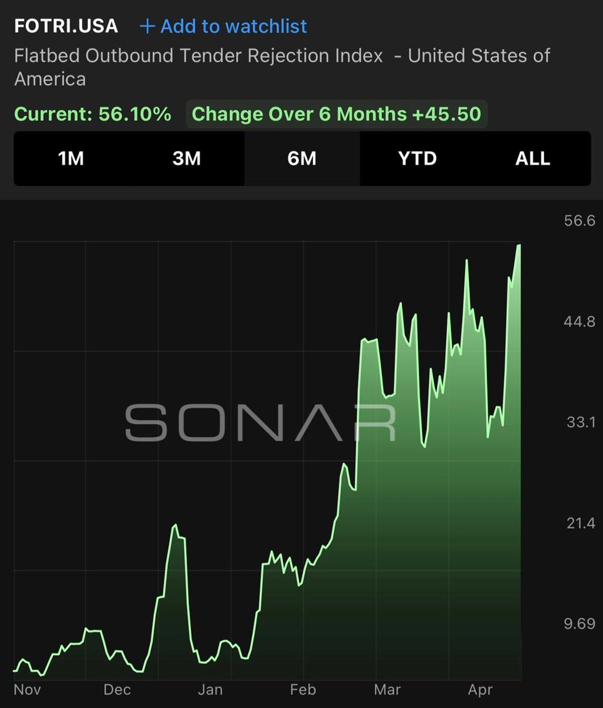Flatbed Rejections Hit Record 56% Amid Tight Capacity