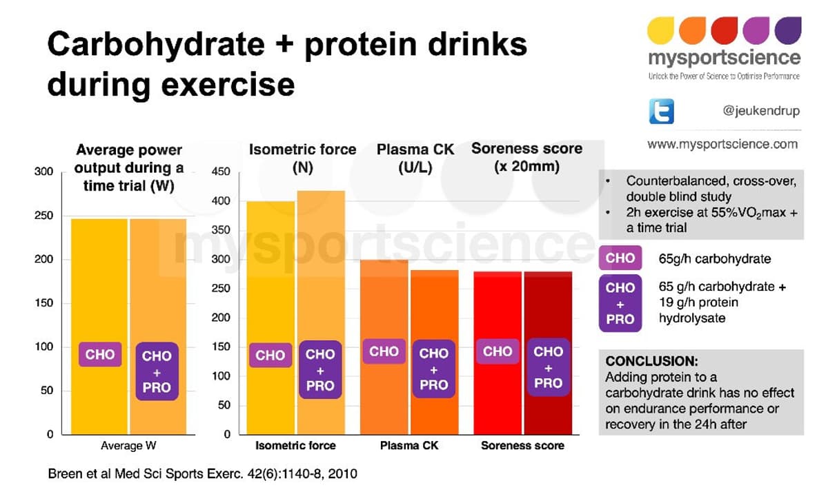 Protein Isn’t Essential with Carbs During Workouts