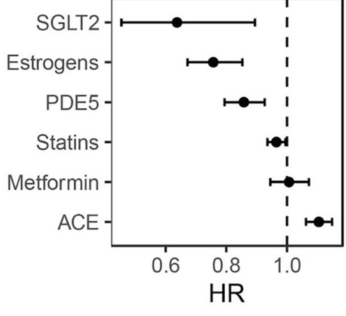 Certain Drugs Like SGLT2 Inhibitors Cut Mortality Risk