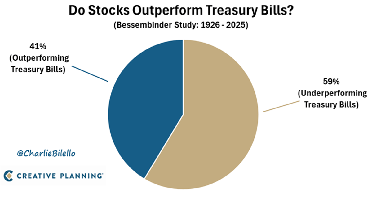 Most US Stocks Lag Treasury Bills, Buy the Market
