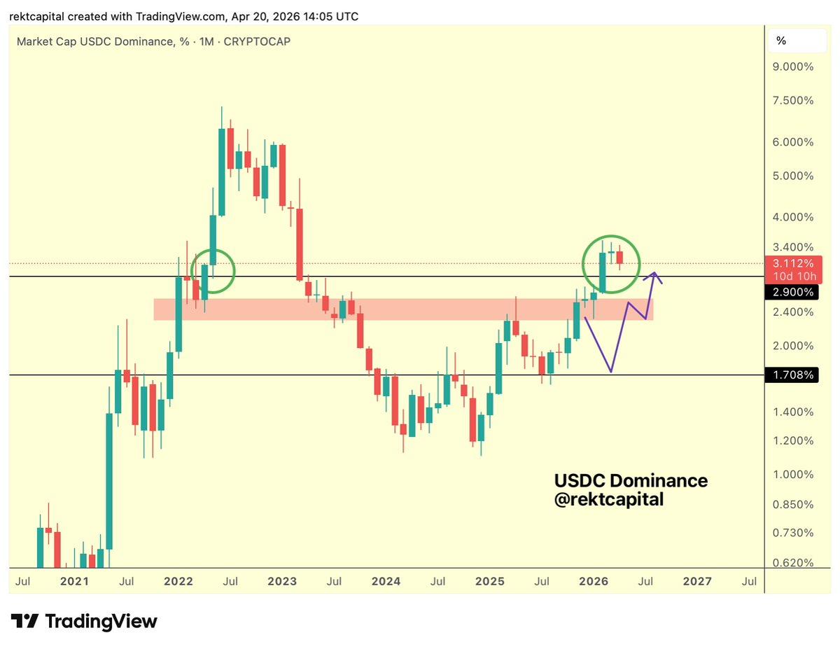 BTC Climbs as USDC Dominance Declines, Then Reverses
