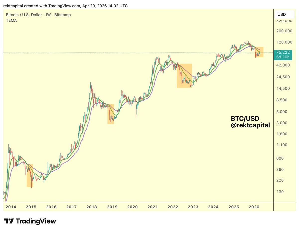 BTC Falls Post‑EMA Crossover, Trend Shows Continued Decline