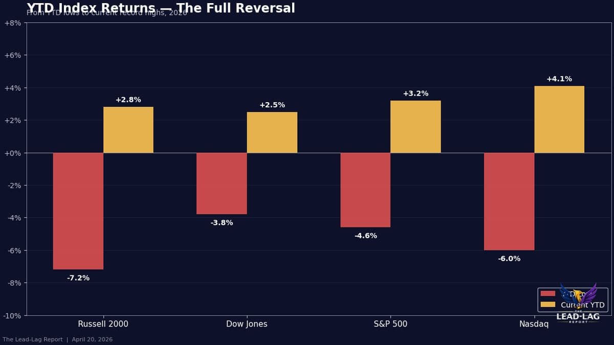 All U.S. Indexes Flip From Red to Record Highs
