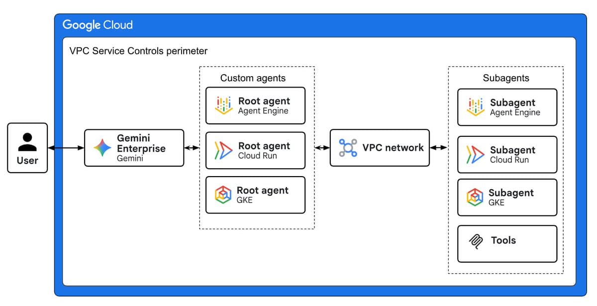 New Guide Shows Secure Multi‑Agent Networking Patterns