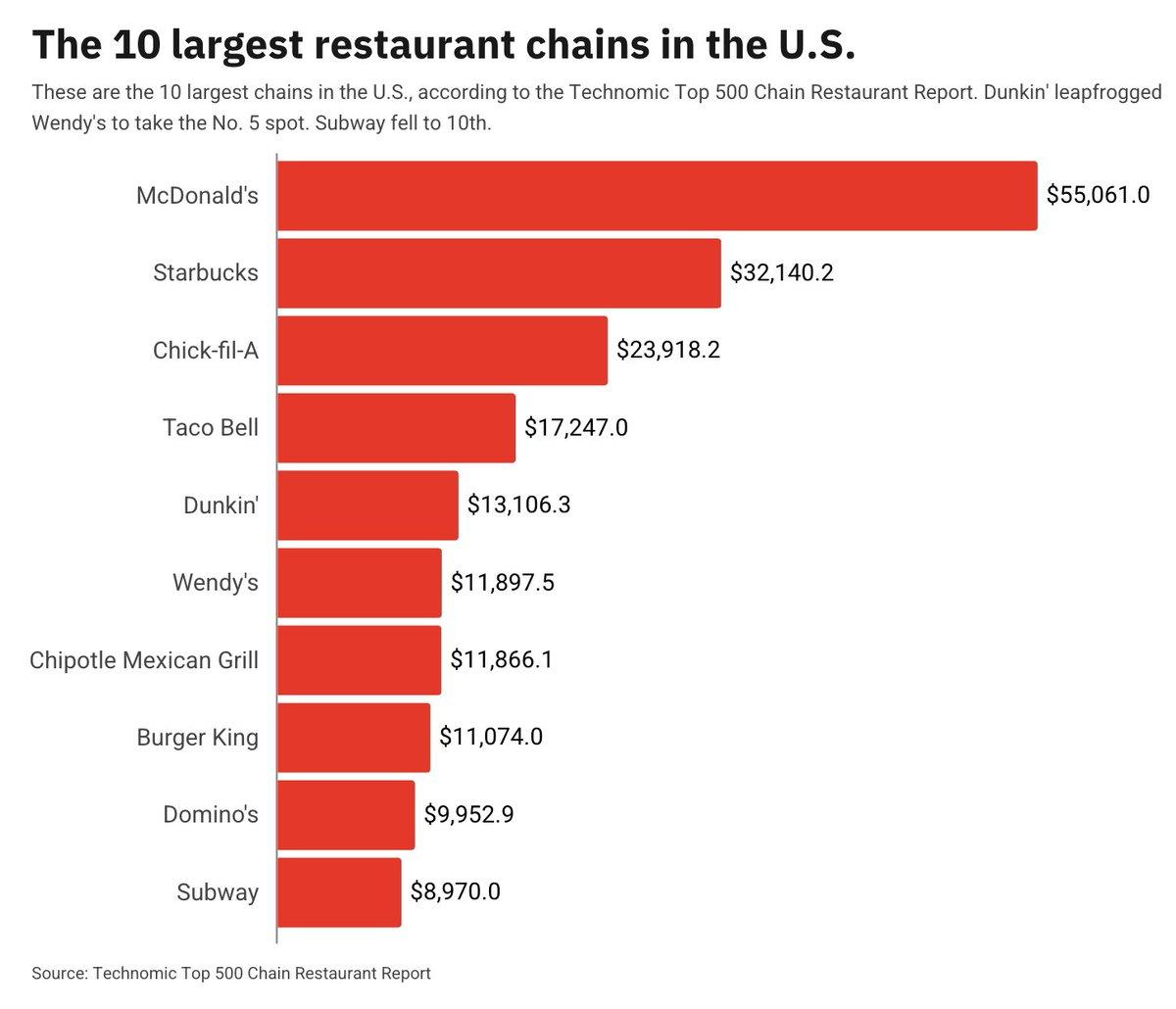 Chain Restaurant Sales Slow to 3%, Coffee, Chicken Defy Trend