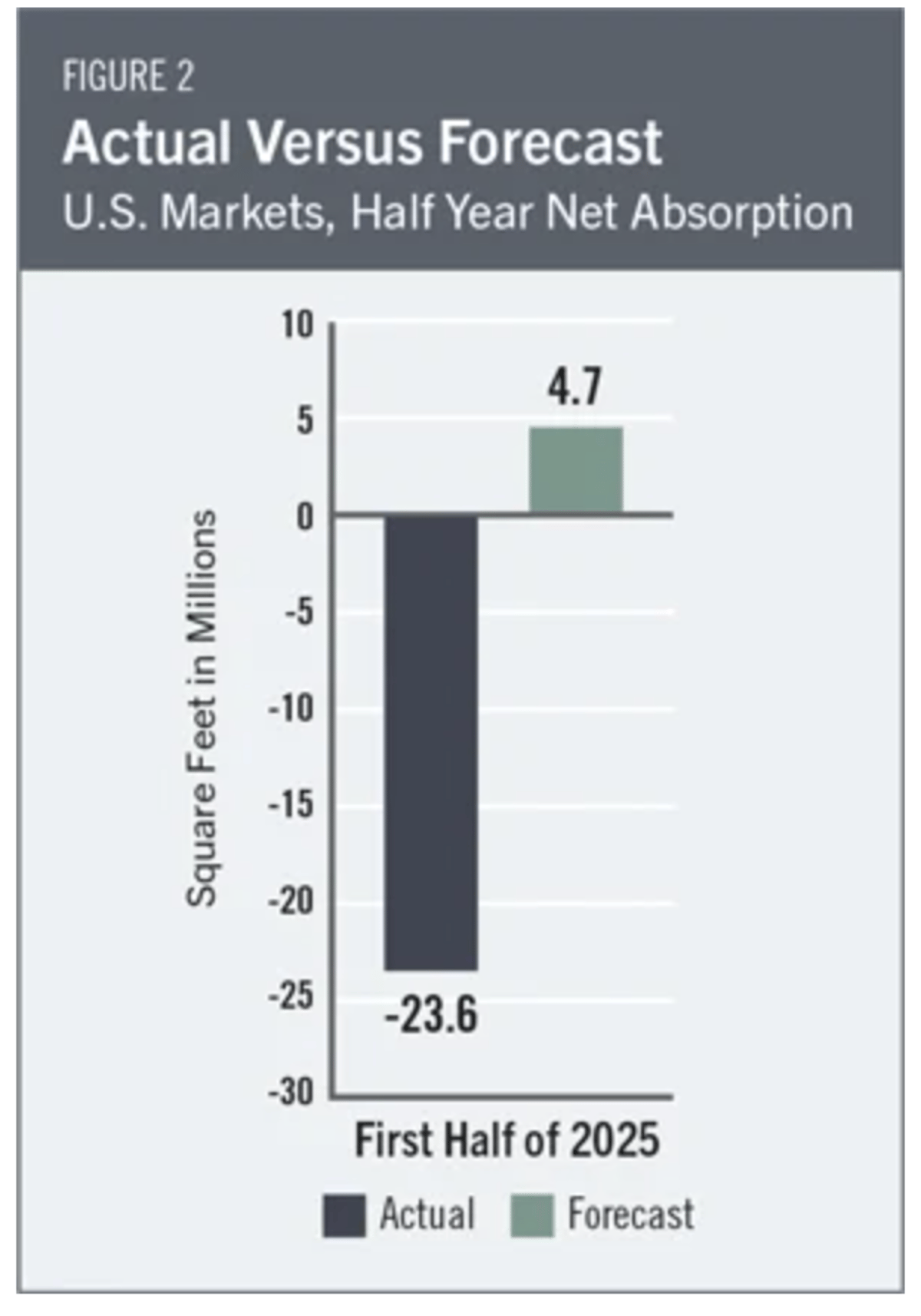 Actual Office Demand Outpaces GDP‑based Forecasts