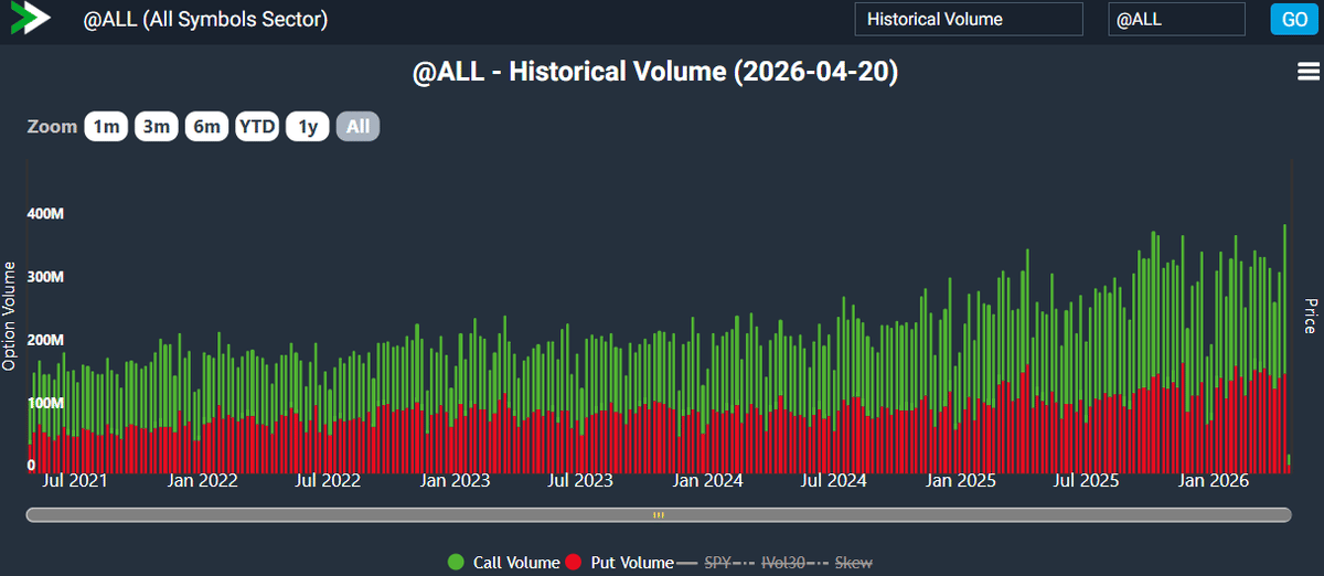 Call Options Volumes Surge to Record 61M Contracts