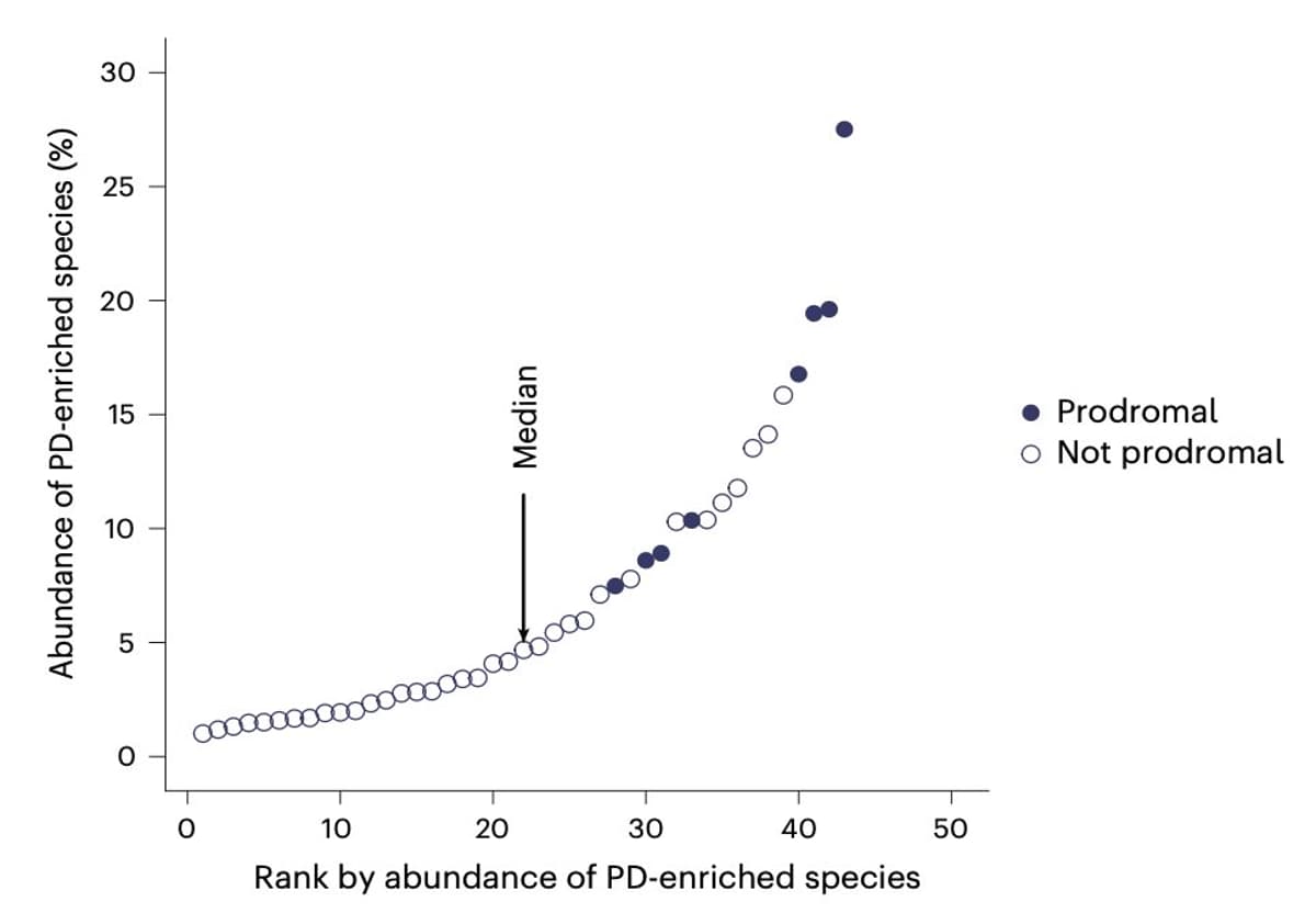 First Gut Microbiome Signature Predicts Parkinson’s Risk in Healthy Carriers