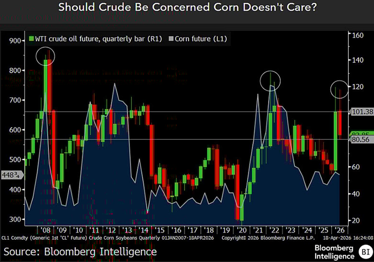 Weak Corn, Soybean Markets Threaten Crude's $100 Barrier