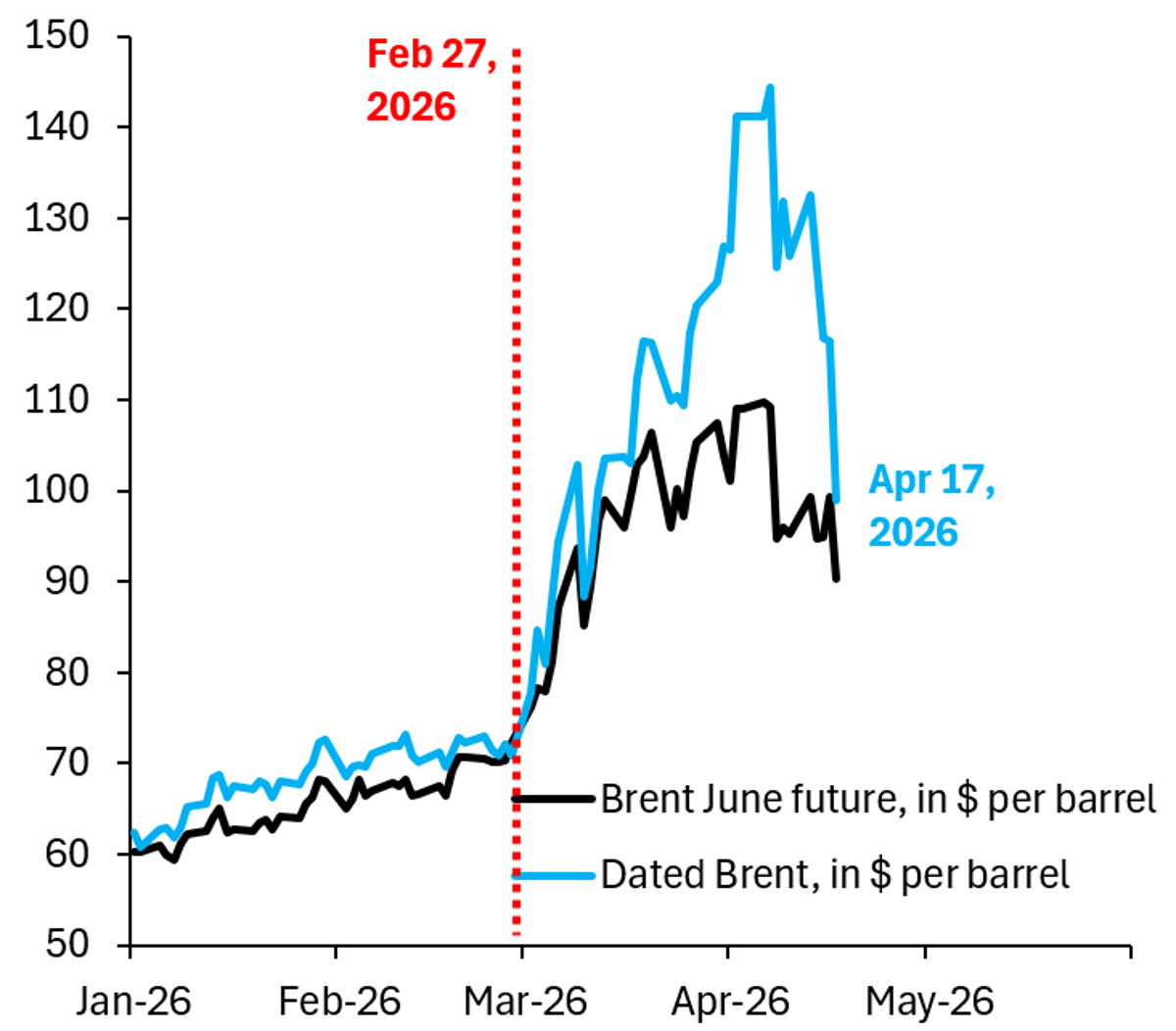 7 Weeks of War: Oil Market Myths Debunked