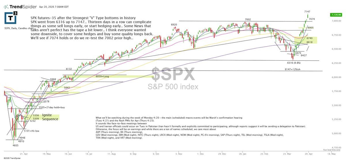 SPX Eyes 7074 Resistance After 13-Day Rally