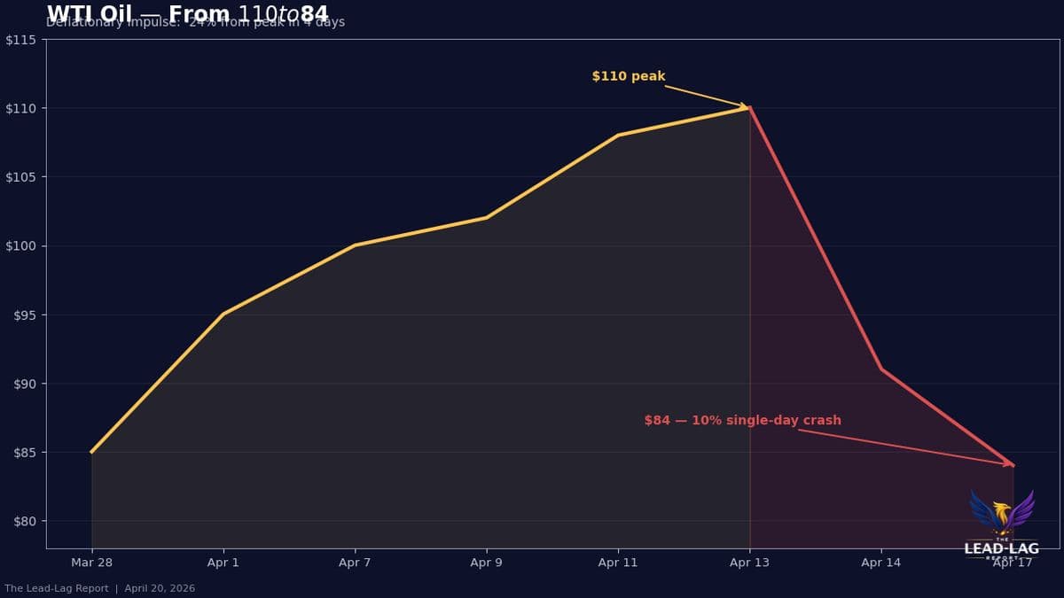 Oil's 10% Crash Signals Deflationary Shock